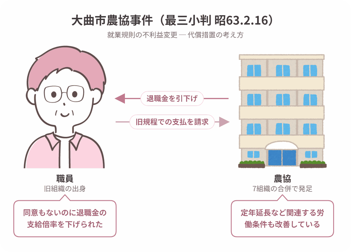 大曲市農協事件の当事者関係図