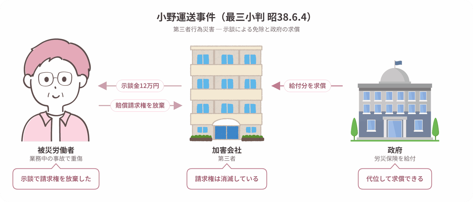 小野運送事件の当事者関係図