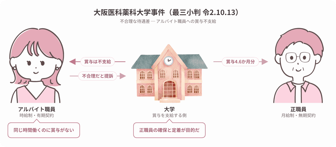 大阪医科薬科大学事件の当事者関係図