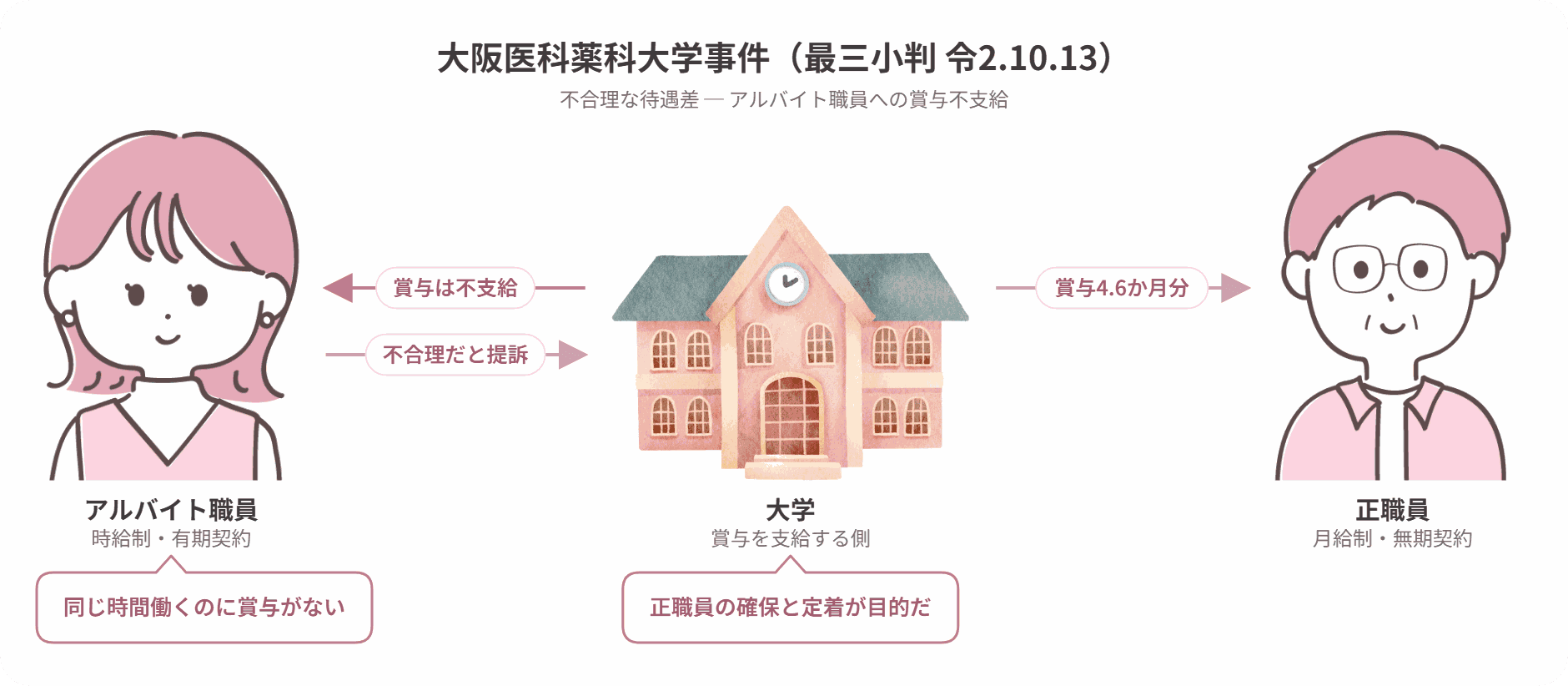 大阪医科薬科大学事件の当事者関係図