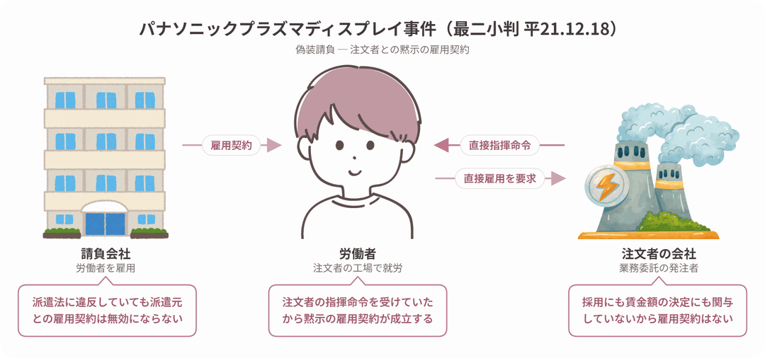 パナソニックプラズマディスプレイ(パスコ)事件の当事者関係図