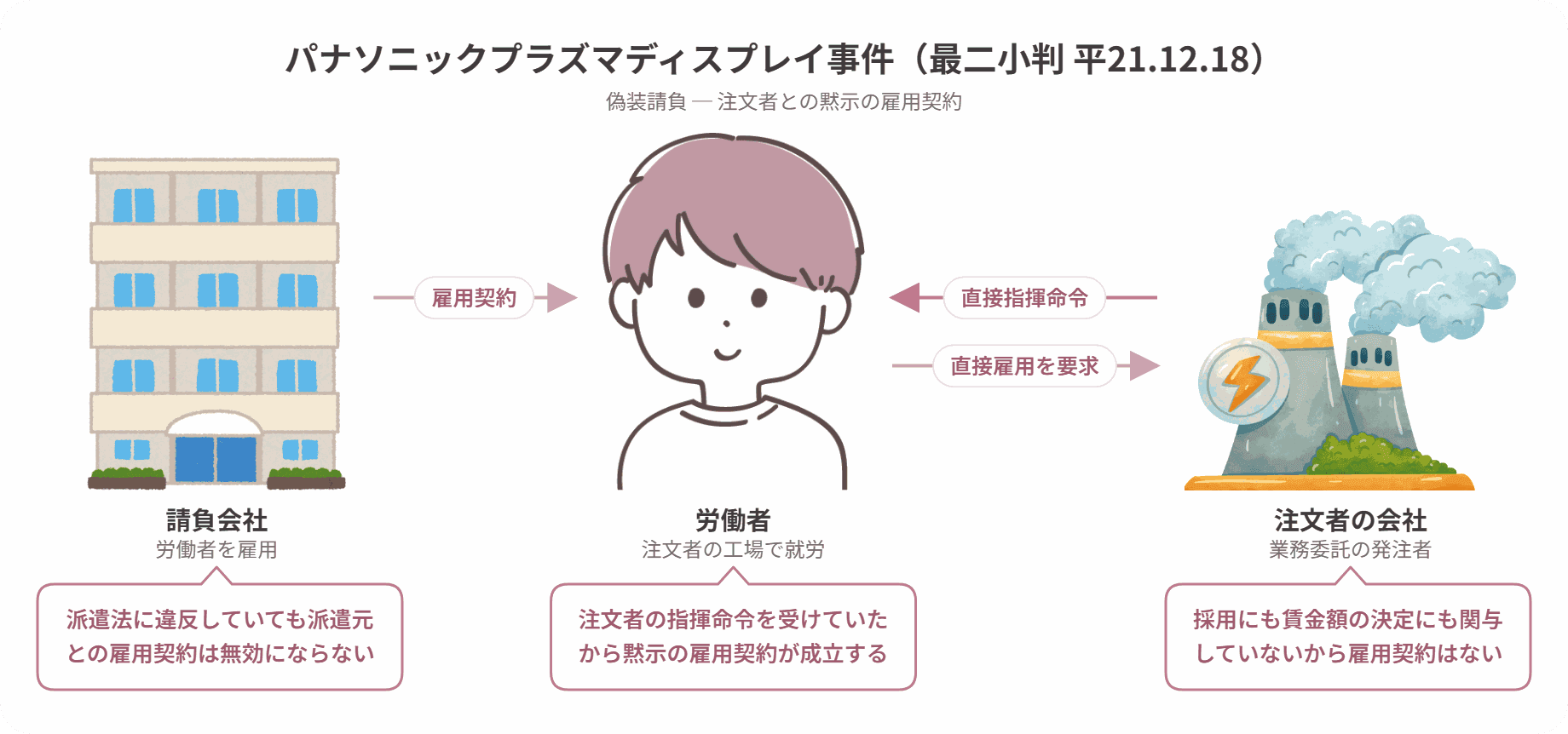 パナソニックプラズマディスプレイ(パスコ)事件の当事者関係図