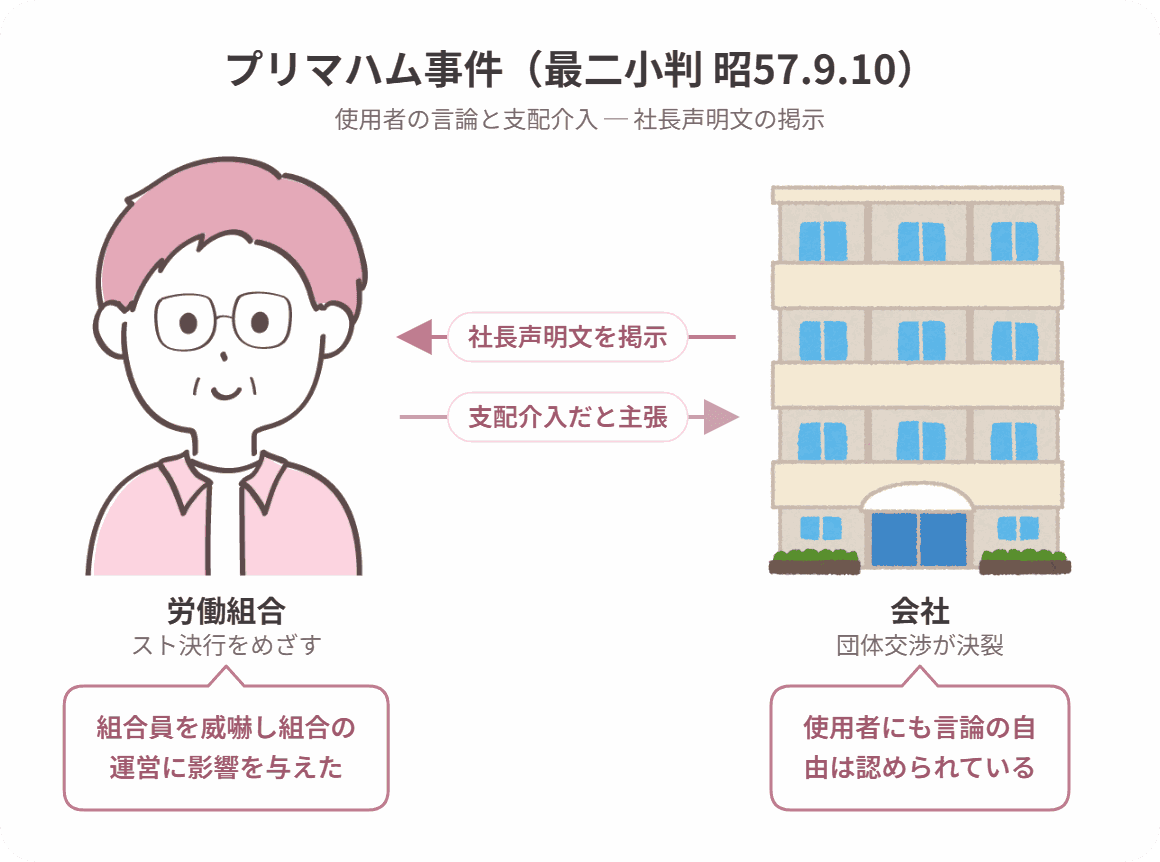 プリマハム事件の当事者関係図