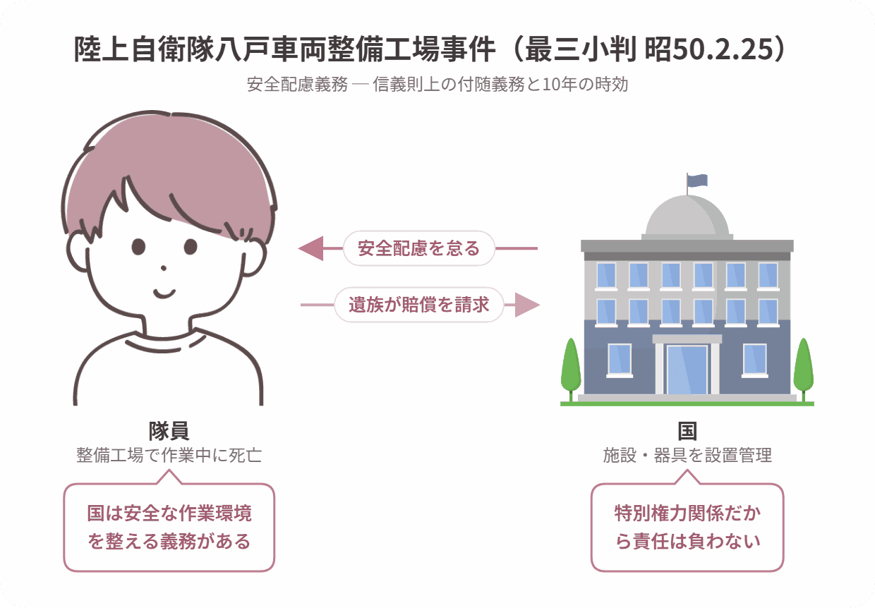 陸上自衛隊八戸車両整備工場事件の当事者関係図