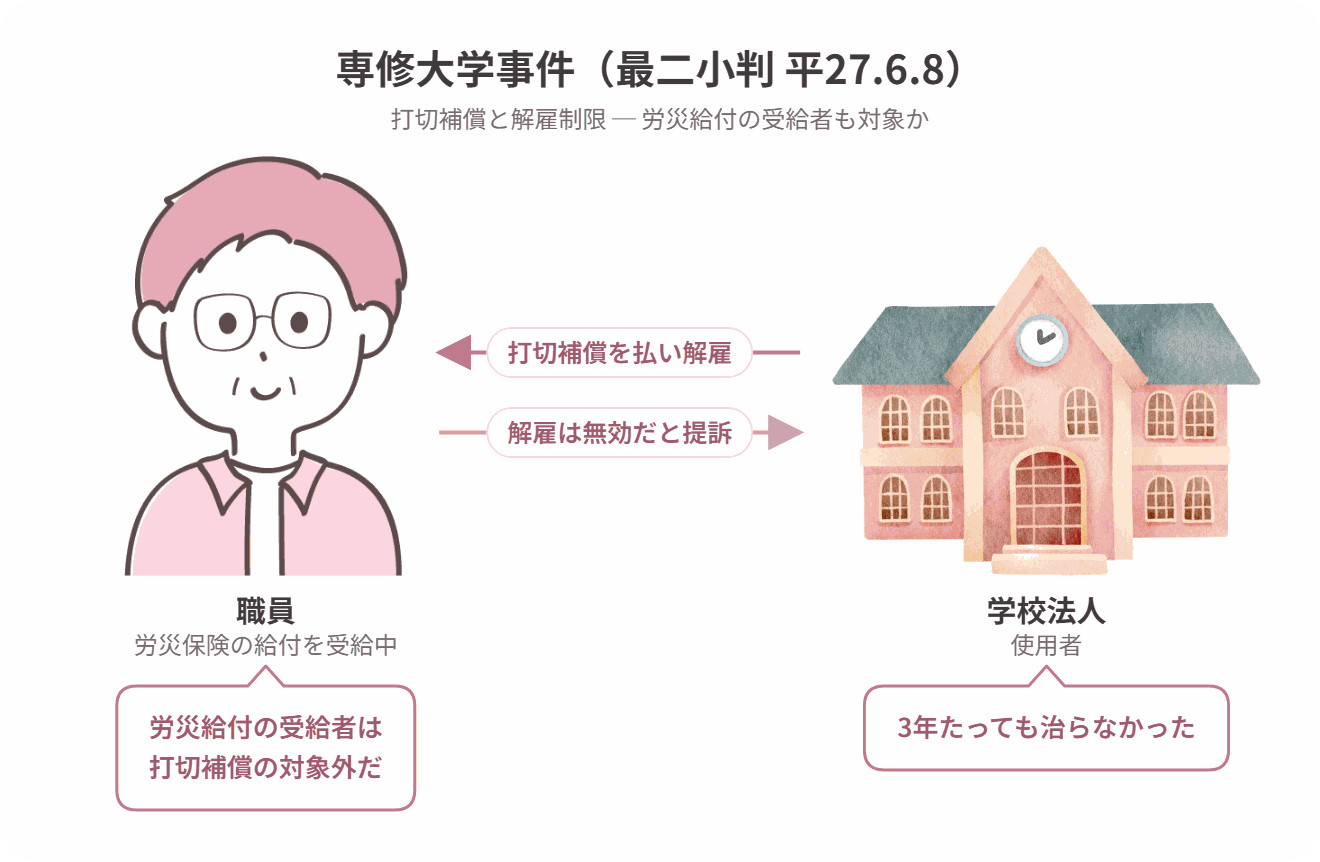 専修大学事件の当事者関係図