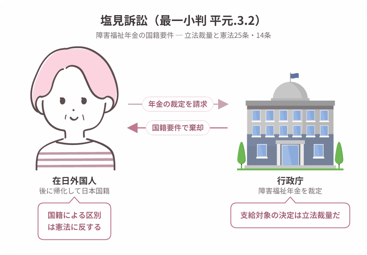 塩見訴訟の当事者関係図