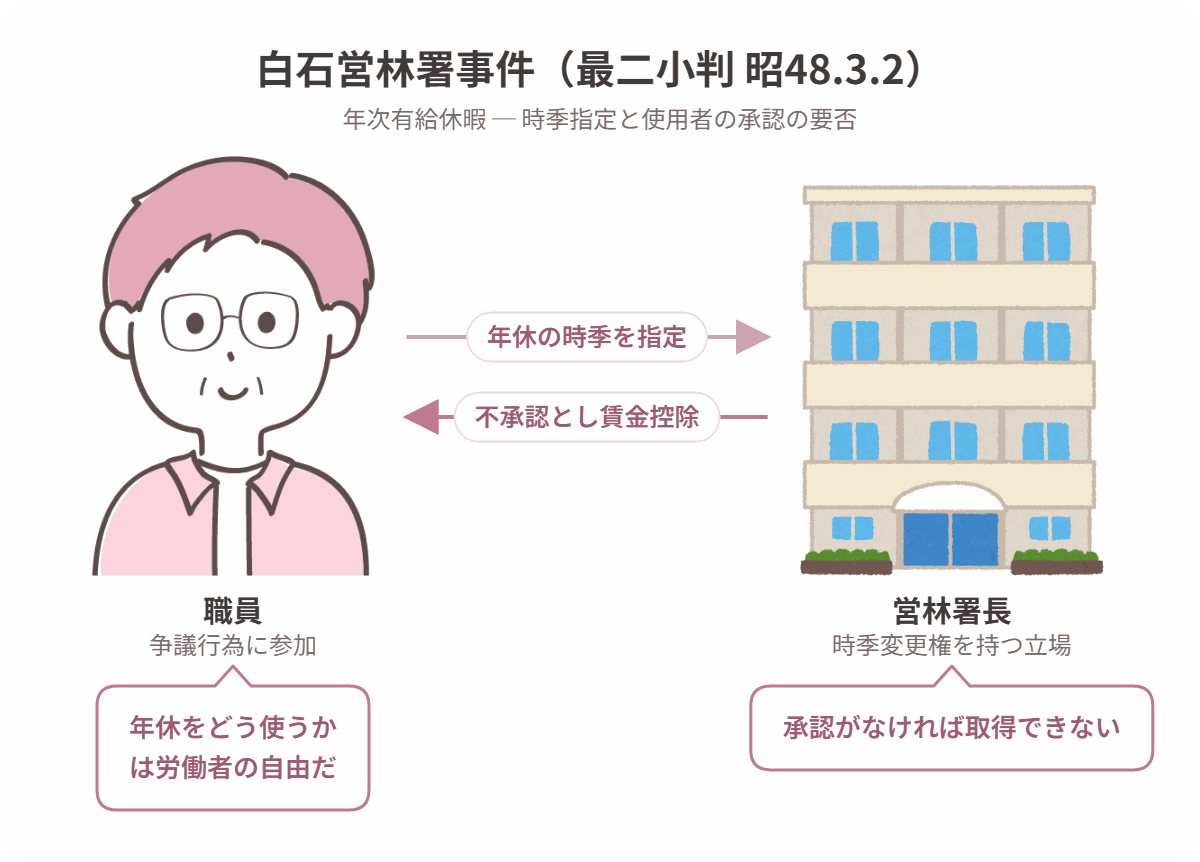 白石営林署事件の当事者関係図