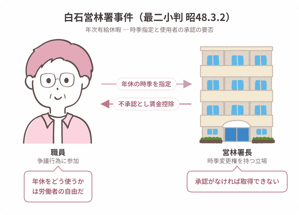 白石営林署事件の当事者関係図