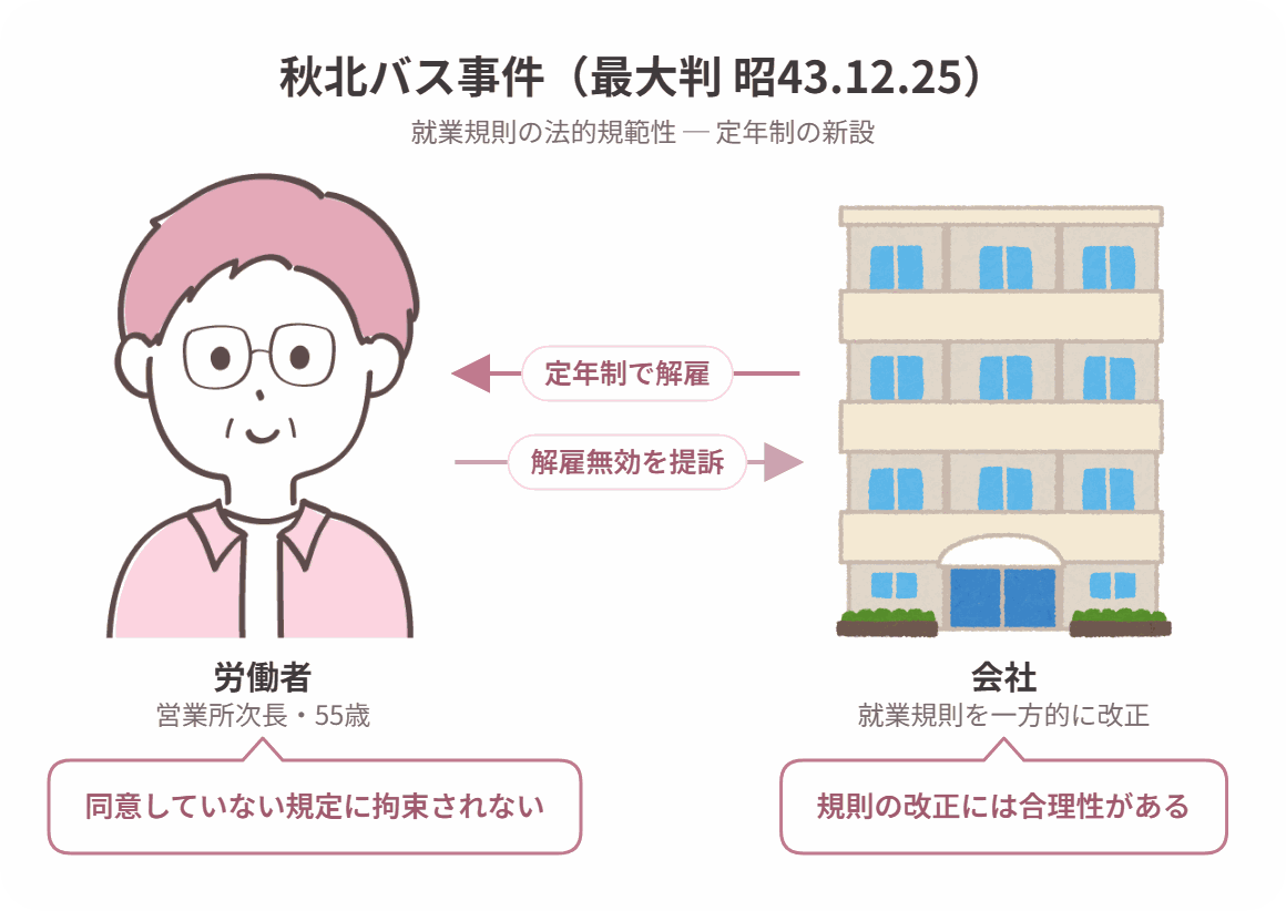 秋北バス事件の当事者関係図