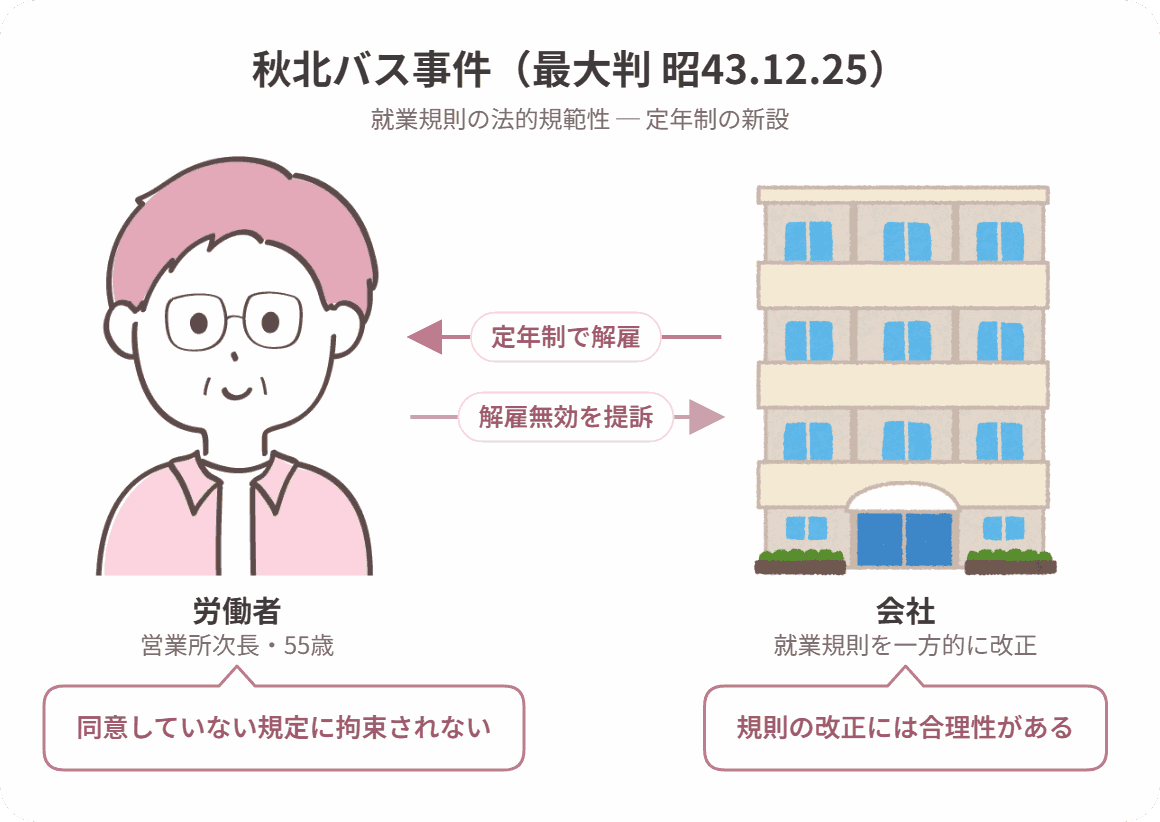 秋北バス事件の当事者関係図