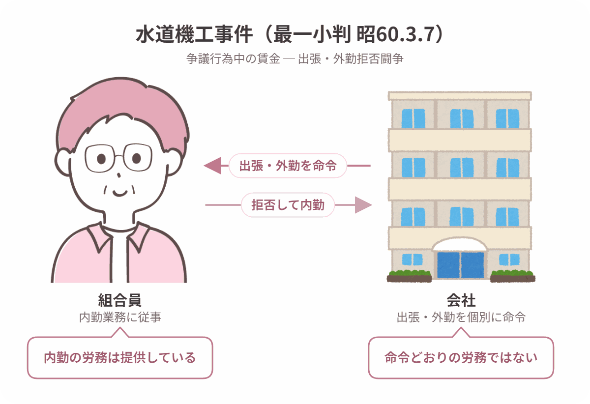 水道機工事件の当事者関係図