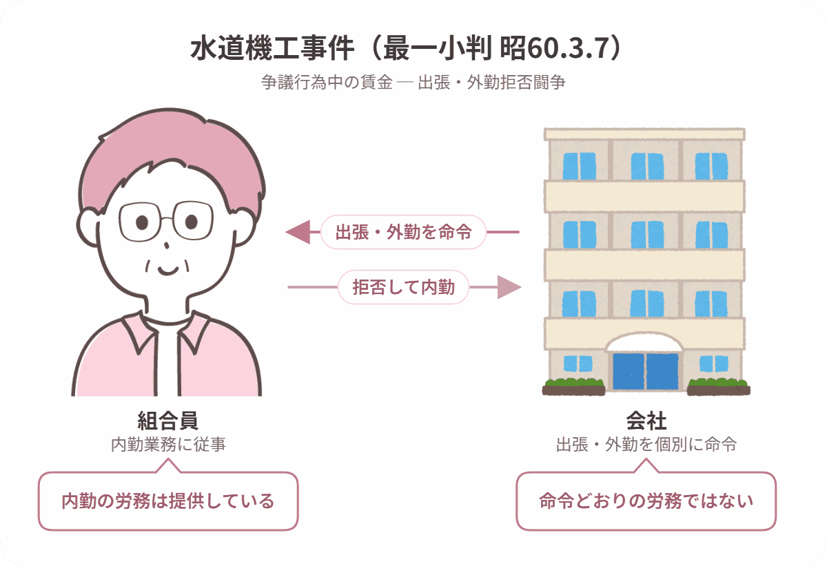 水道機工事件の当事者関係図
