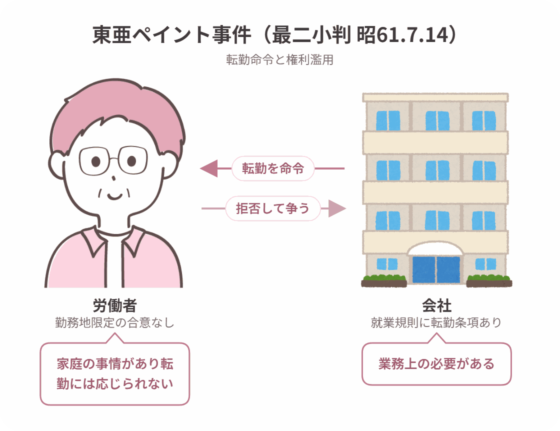 東亜ペイント事件の当事者関係図
