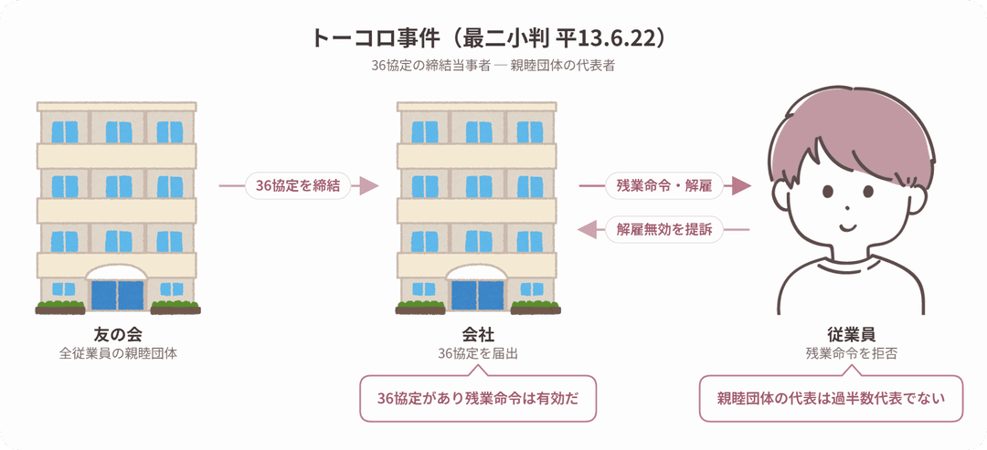トーコロ事件の当事者関係図