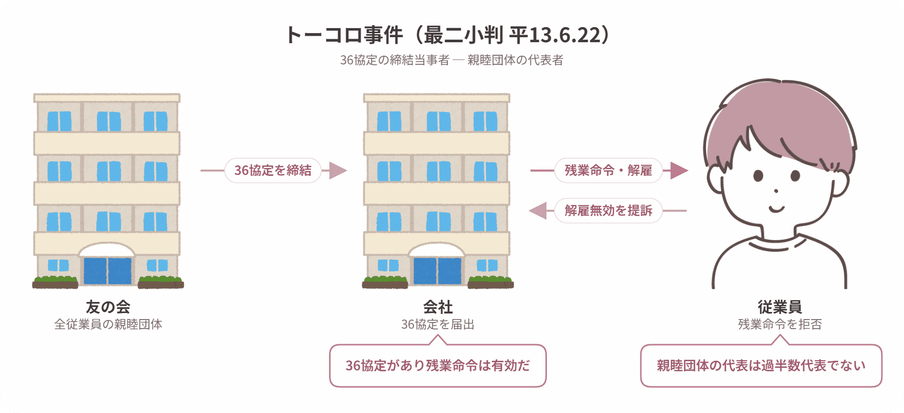 トーコロ事件の当事者関係図