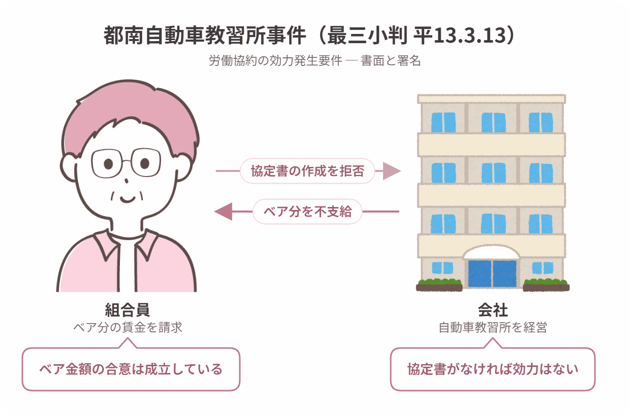 都南自動車教習所事件の当事者関係図