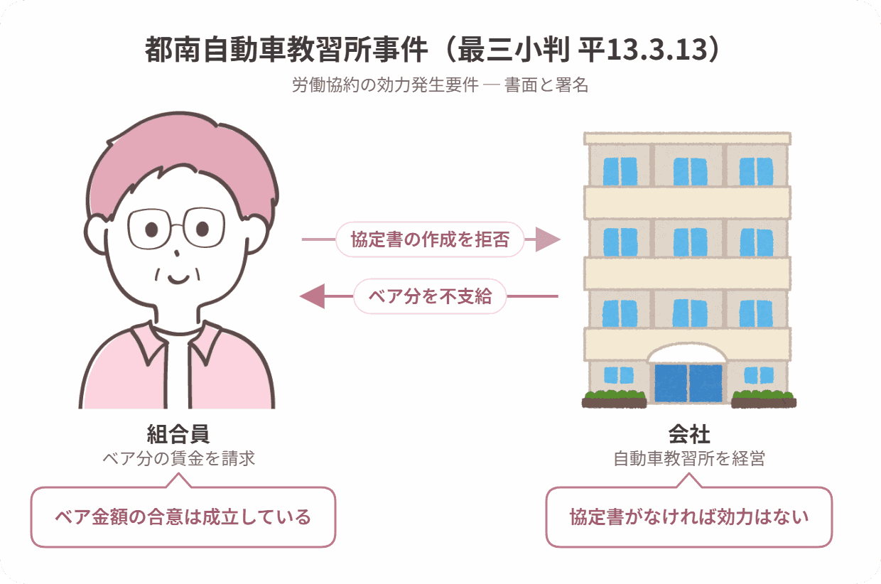 都南自動車教習所事件の当事者関係図