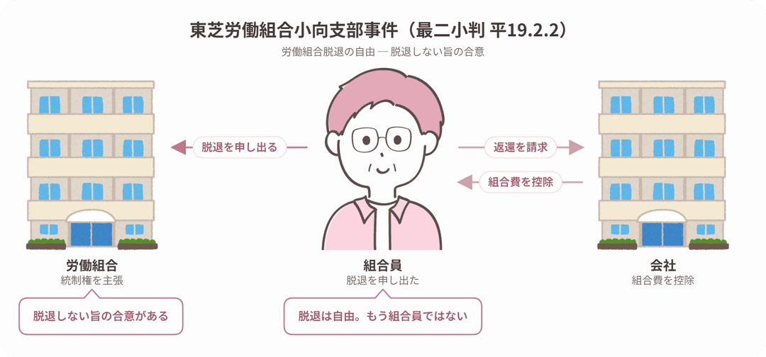 東芝労働組合小向支部事件の当事者関係図