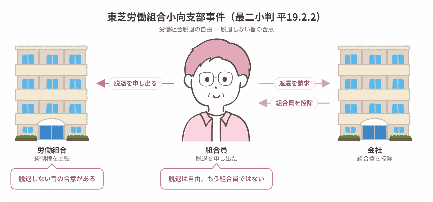 東芝労働組合小向支部事件の当事者関係図