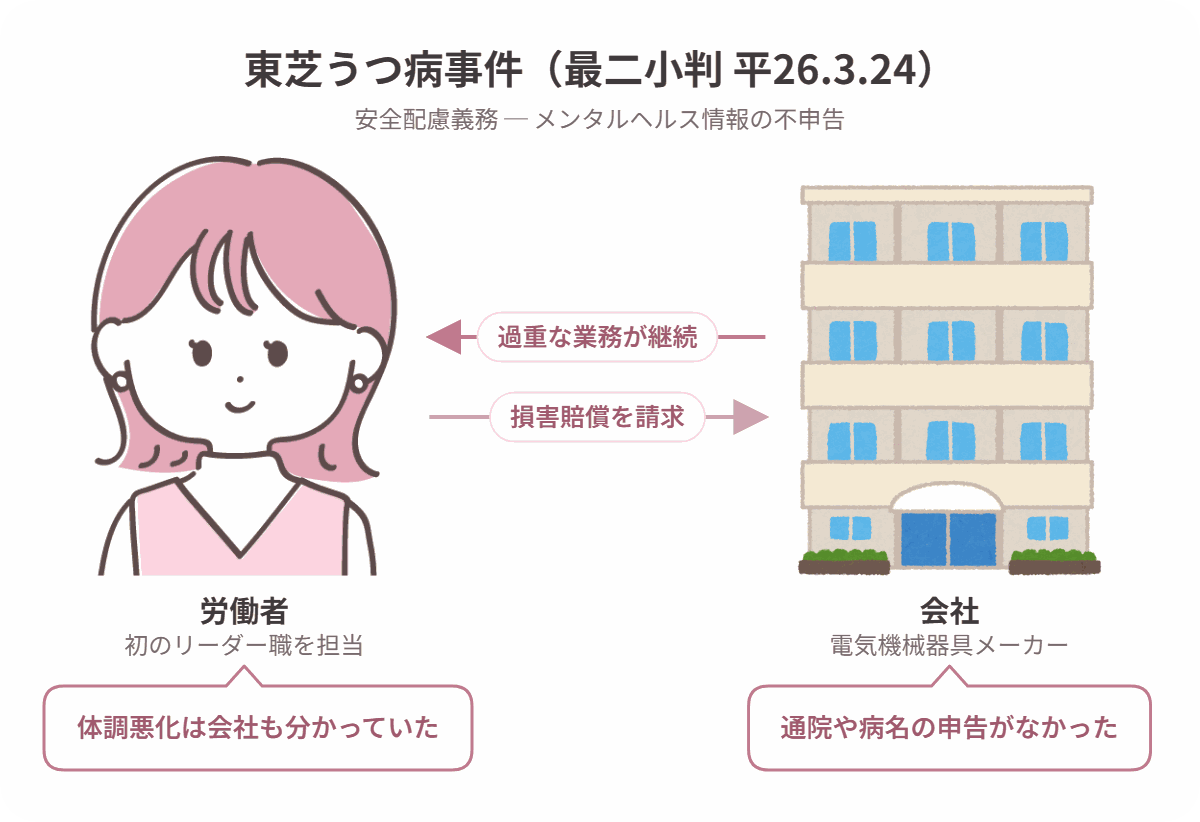 東芝うつ病事件の当事者関係図