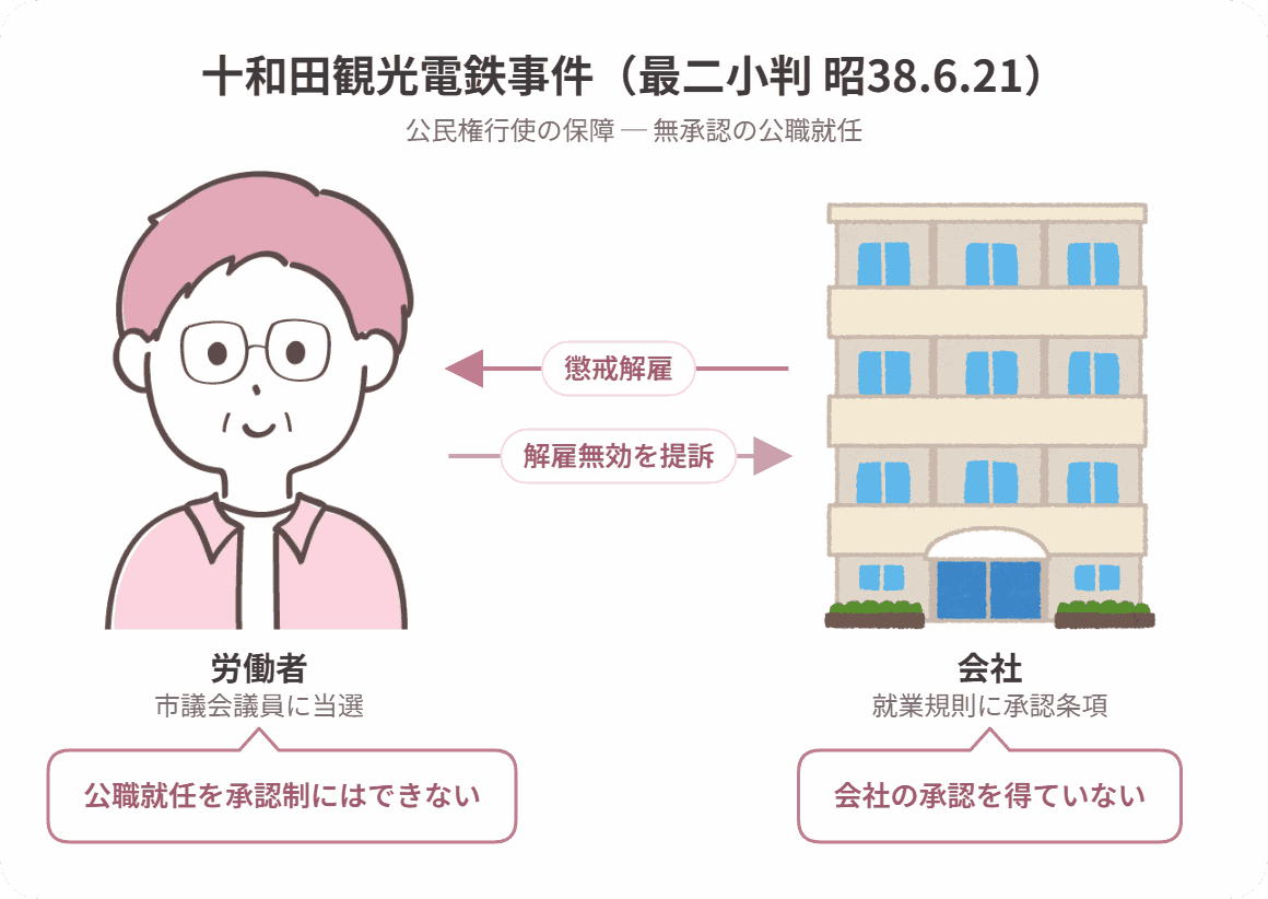 十和田観光電鉄事件の当事者関係図
