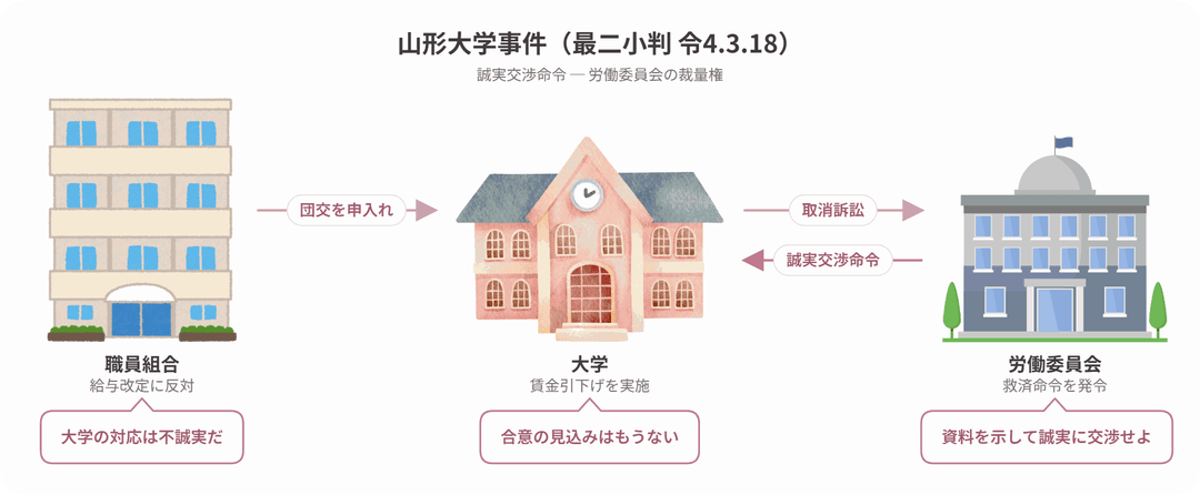 山形大学不当労働行為救済命令取消請求事件の当事者関係図