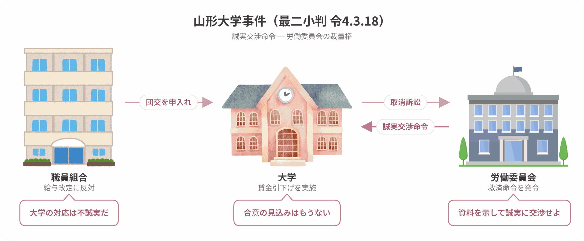 山形大学不当労働行為救済命令取消請求事件の当事者関係図