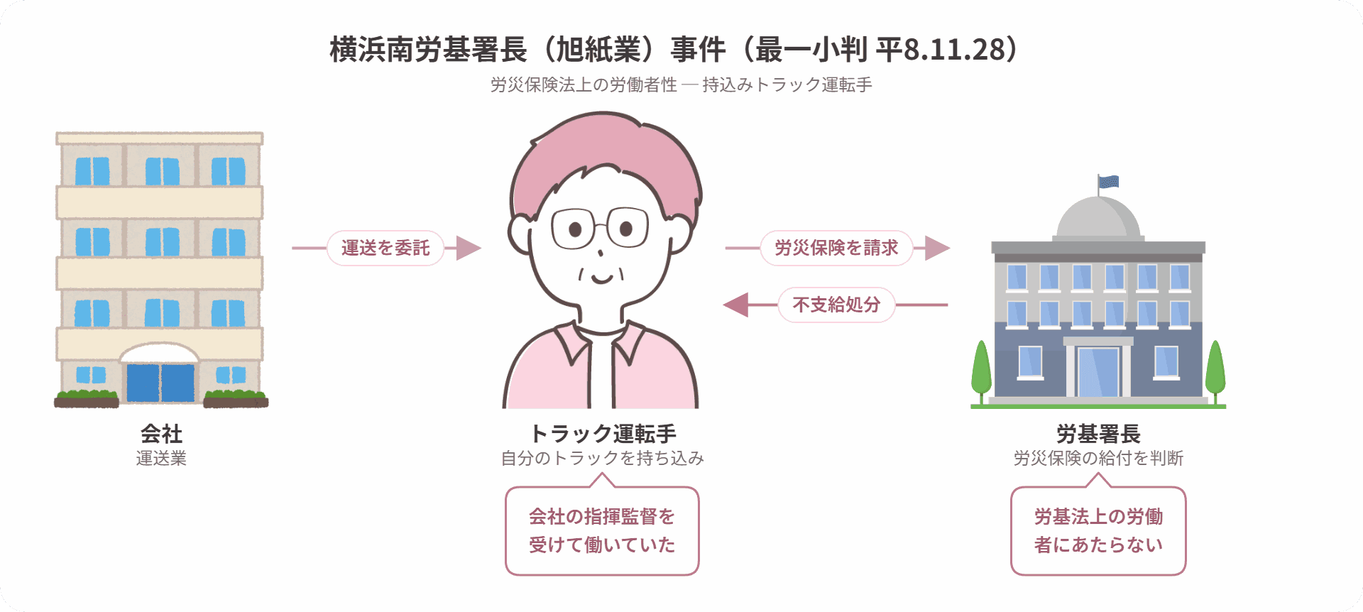 横浜南労基署長(旭紙業)事件の当事者関係図