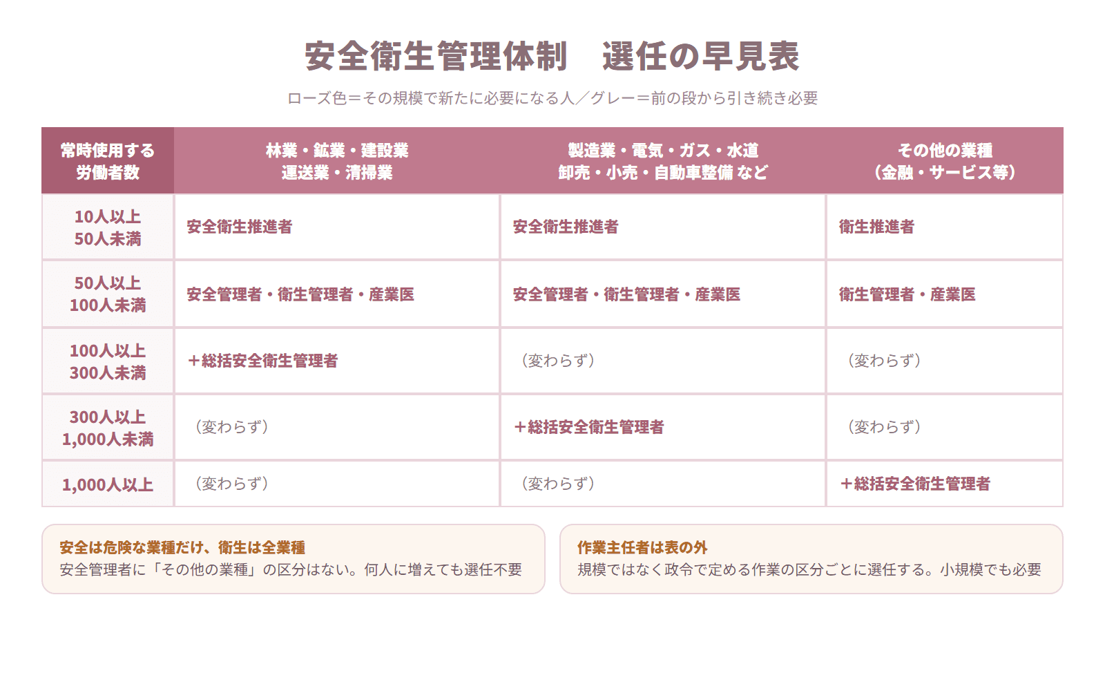 安全衛生管理体制の選任早見表。業種を3グループ、規模を5段階に分け、それぞれの区分で新たに選任が必要になる管理者を示した表