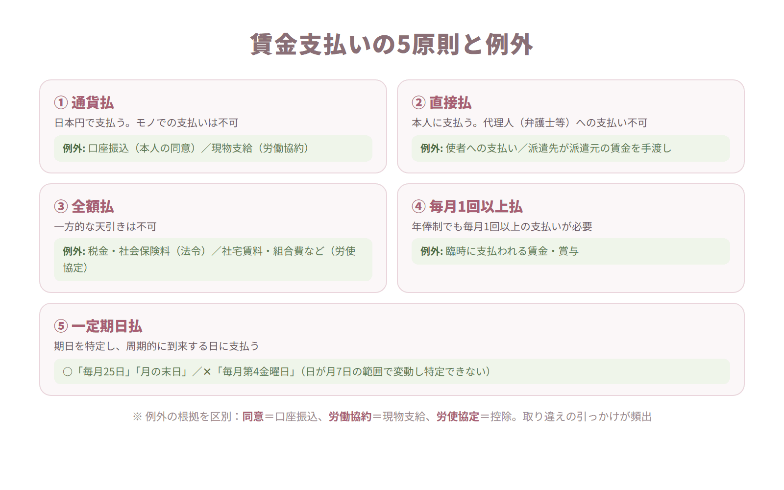 通貨払・直接払・全額払・毎月1回以上払・一定期日払の5原則とそれぞれの例外をまとめたカード図
