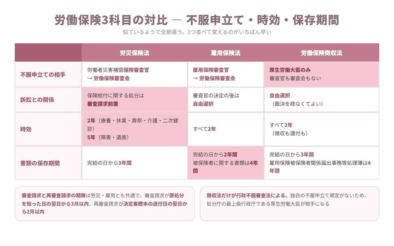 労災保険法・雇用保険法・労働保険徴収法の不服申立ての相手方、時効、書類の保存期間を比較した表