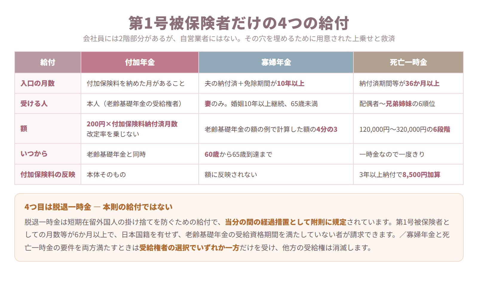 国民年金の第1号被保険者独自給付である付加年金・寡婦年金・死亡一時金を入口の月数・受ける人・額・支給開始・付加保険料の反映で比較した表