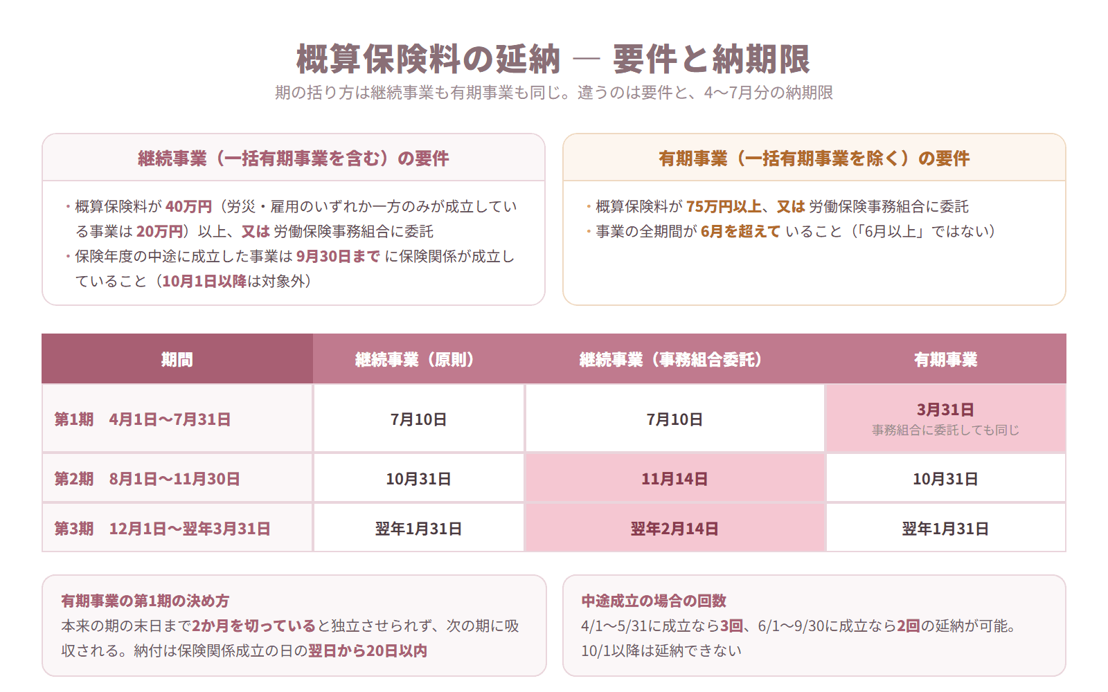 継続事業と有期事業の延納の要件と、期ごとの納期限を比較した表