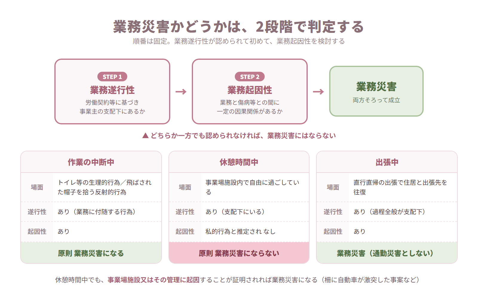 業務遂行性と業務起因性の2段階で業務災害を判定するフロー図。作業の中断中・休憩時間中・出張中の結論を並べた表を含む