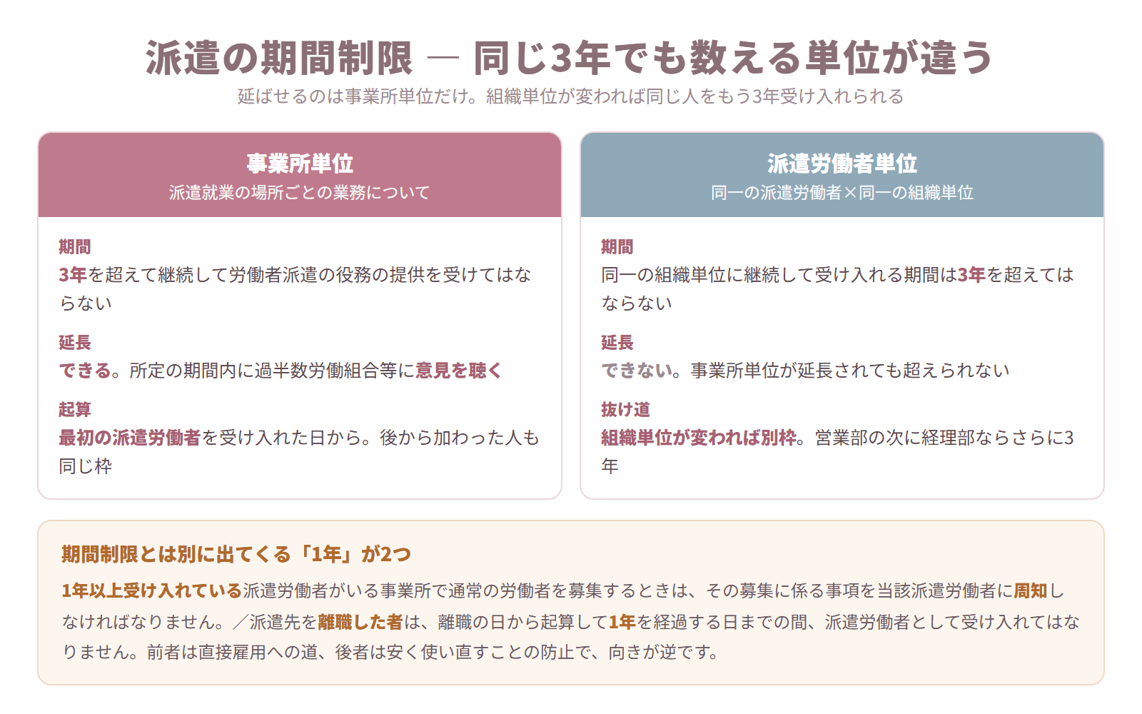 労働者派遣の期間制限について事業所単位と派遣労働者単位を期間・延長の可否・起算で比較した図