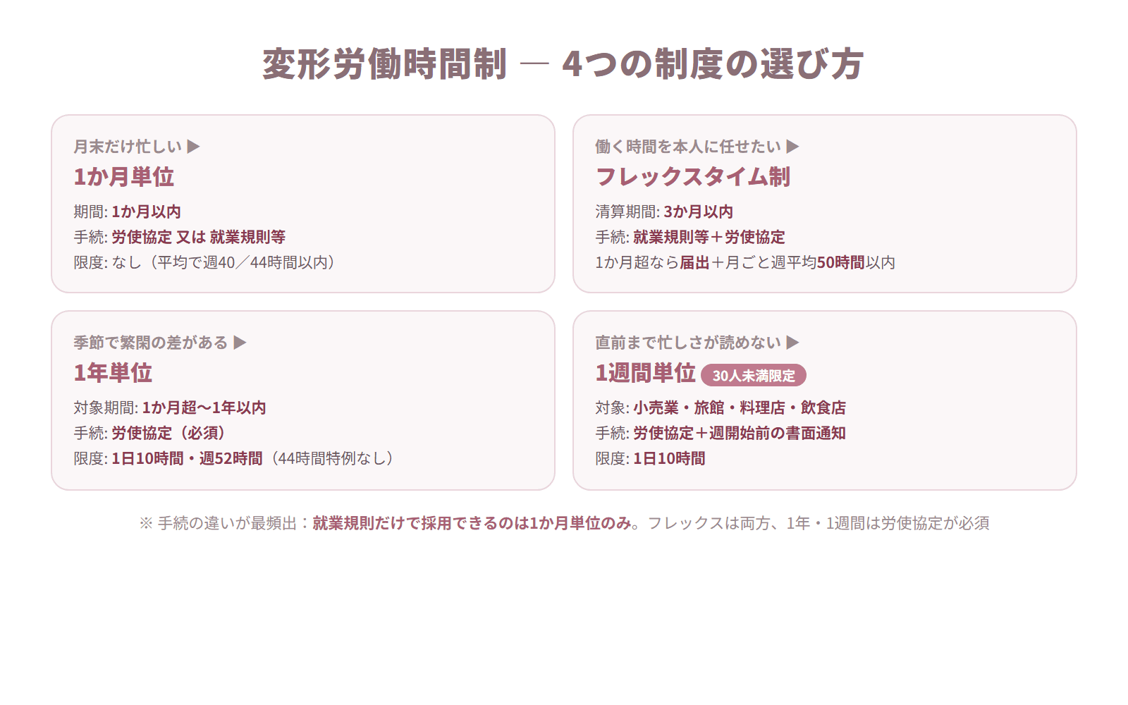 1か月単位・フレックスタイム制・1年単位・1週間単位の4制度の期間・手続・限度を比較したカード図