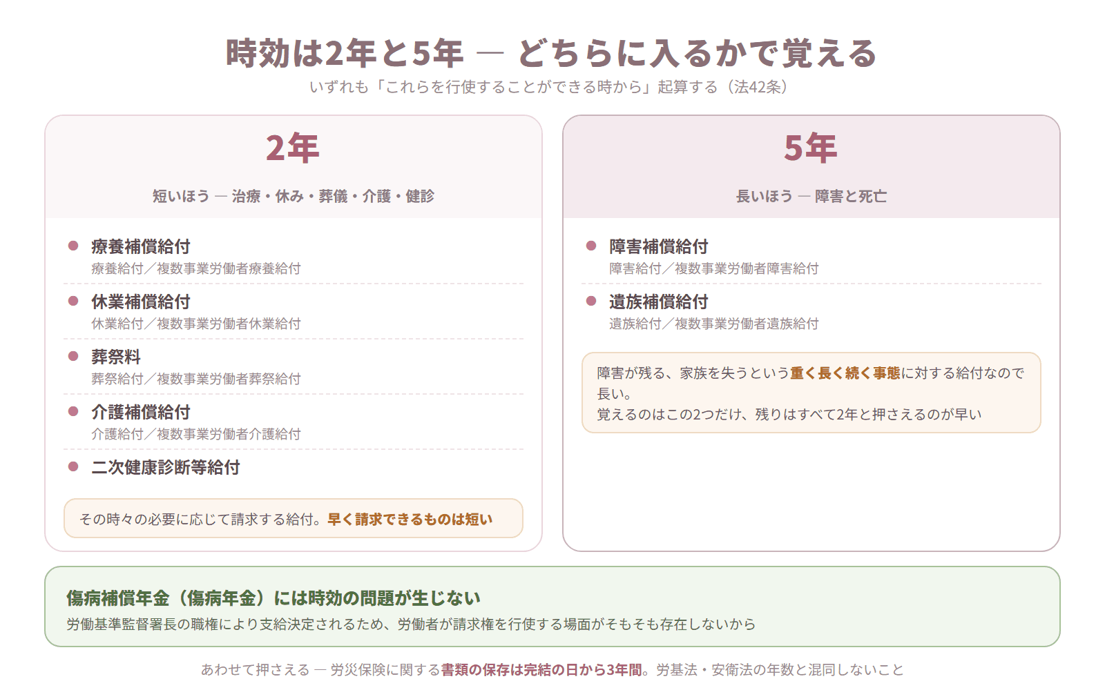 労災保険の保険給付を時効2年のものと5年のものに分けて並べた図解