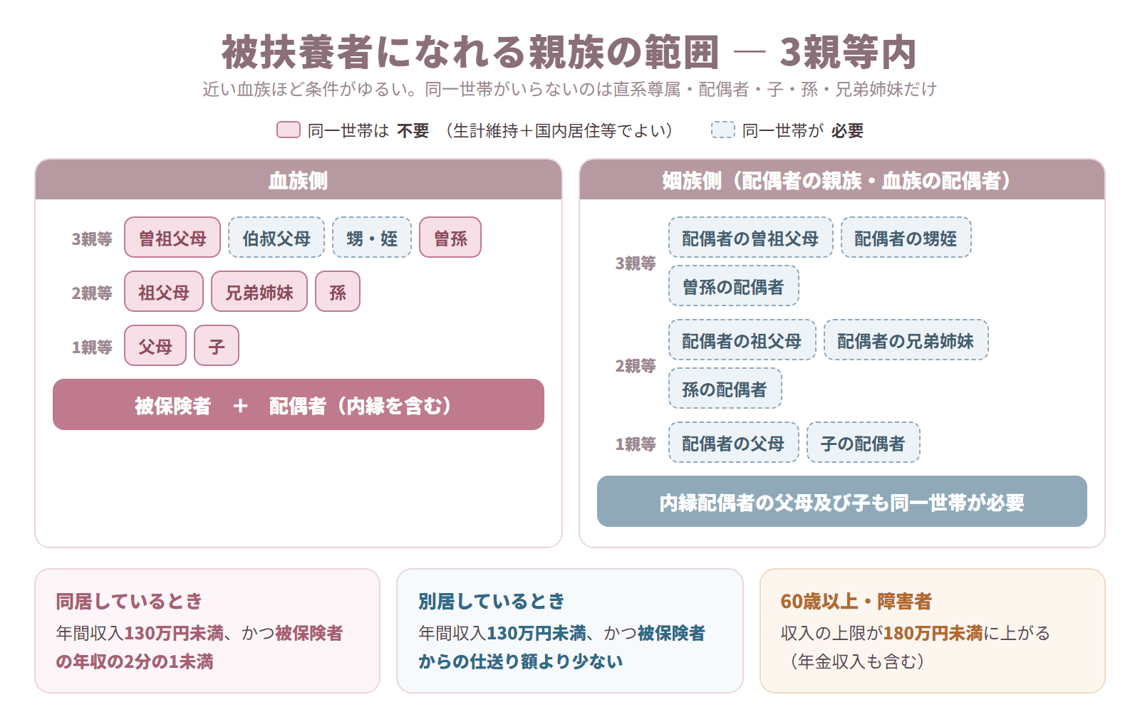 被扶養者の範囲を血族側と姻族側に分け、1親等から3親等まで並べて同一世帯の要否を色分けした図