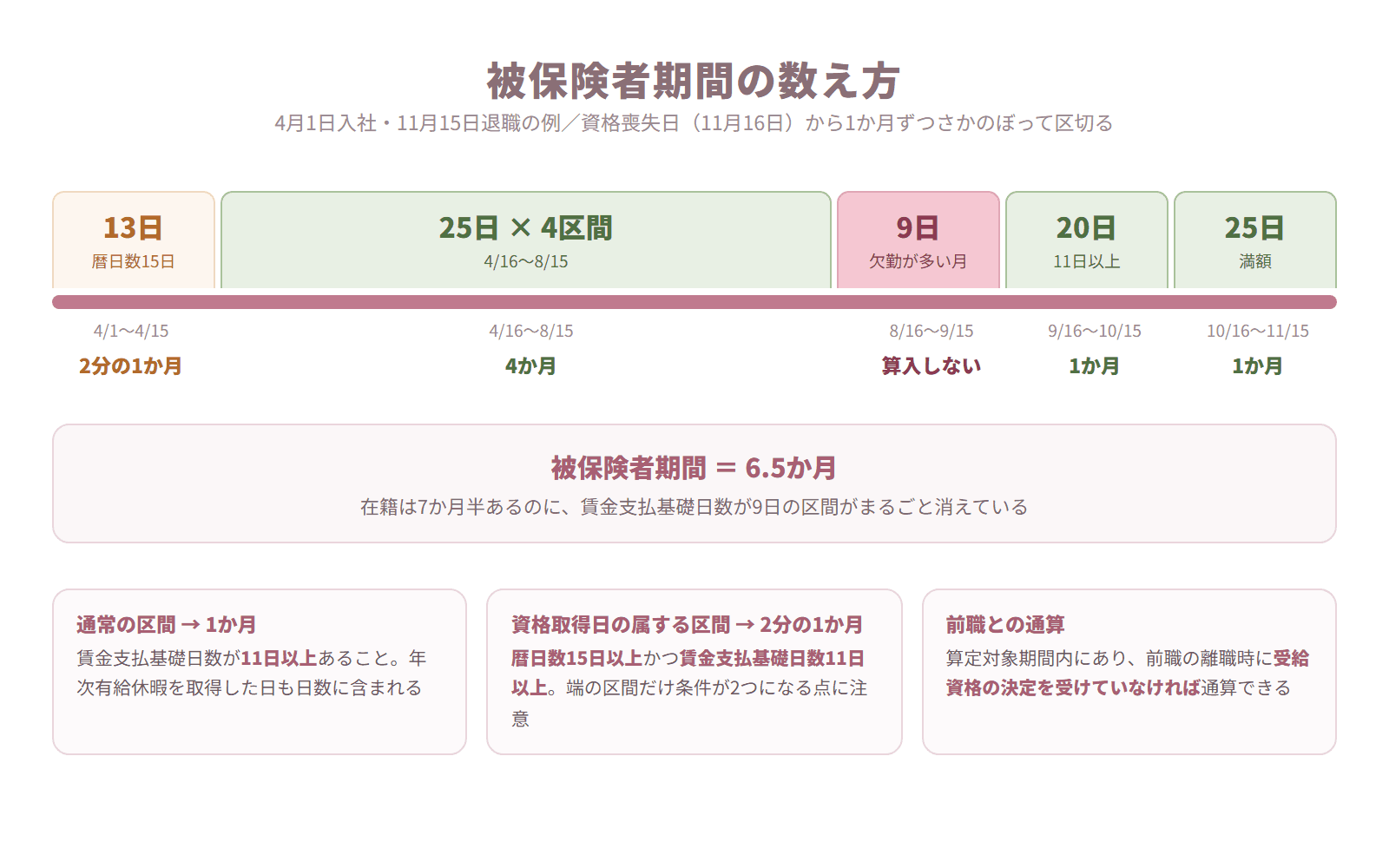 資格喪失日から1か月ずつさかのぼって被保険者期間を数える手順を帯グラフで示した図解