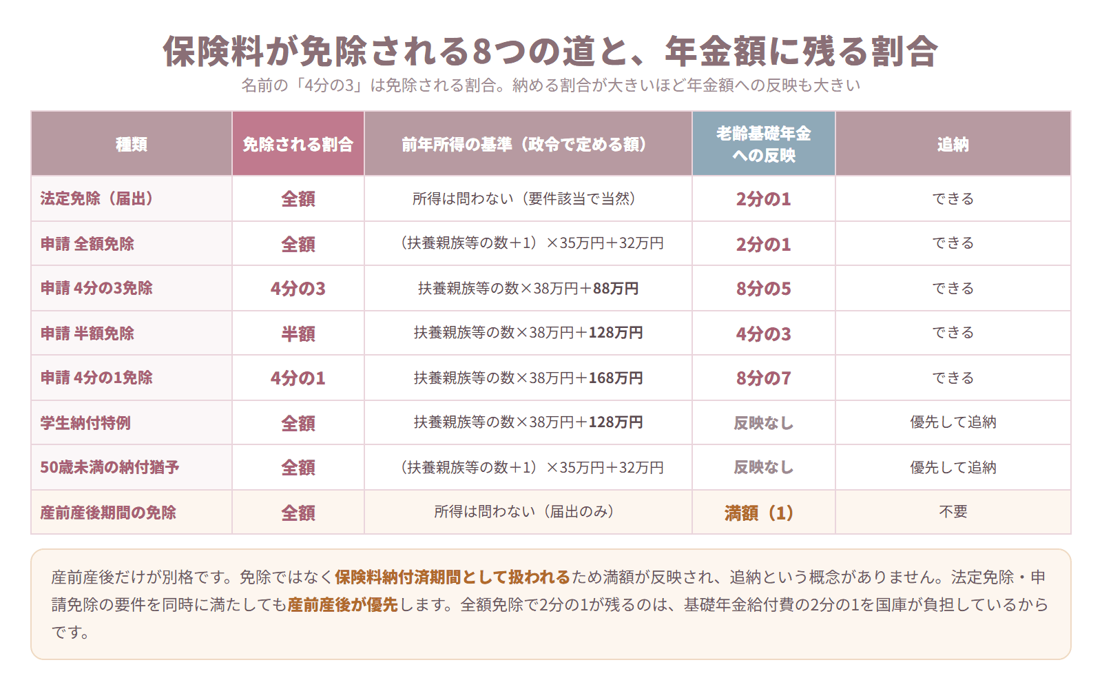 国民年金の法定免除・申請免除4種類・学生納付特例・50歳未満納付猶予・産前産後免除について免除割合と所得基準と老齢基礎年金への反映割合を比較した表