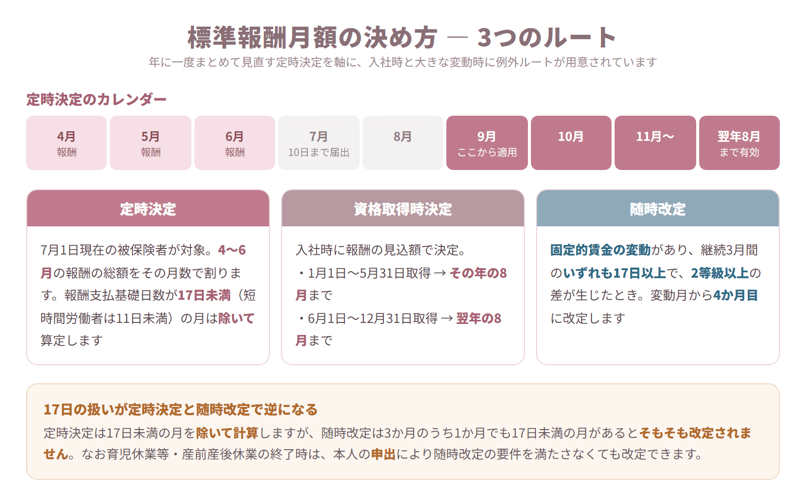 標準報酬月額を決める定時決定・資格取得時決定・随時改定の3つのルートを月のカレンダーとカードで示した図