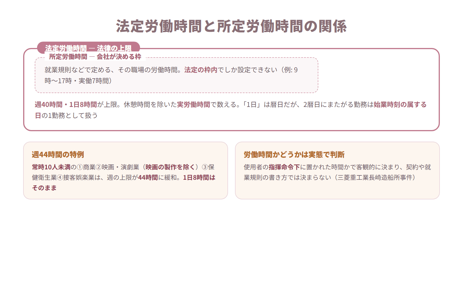 法定労働時間の枠の中に所定労働時間があることと、週44時間特例・指揮命令下の判断基準を示した図