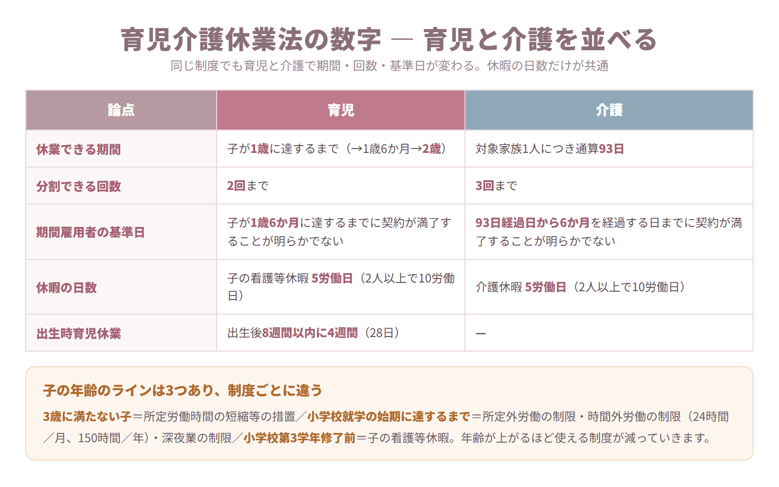 育児介護休業法について育児と介護の休業期間・分割回数・期間雇用者の基準日・休暇の日数・出生時育児休業を比較した表
