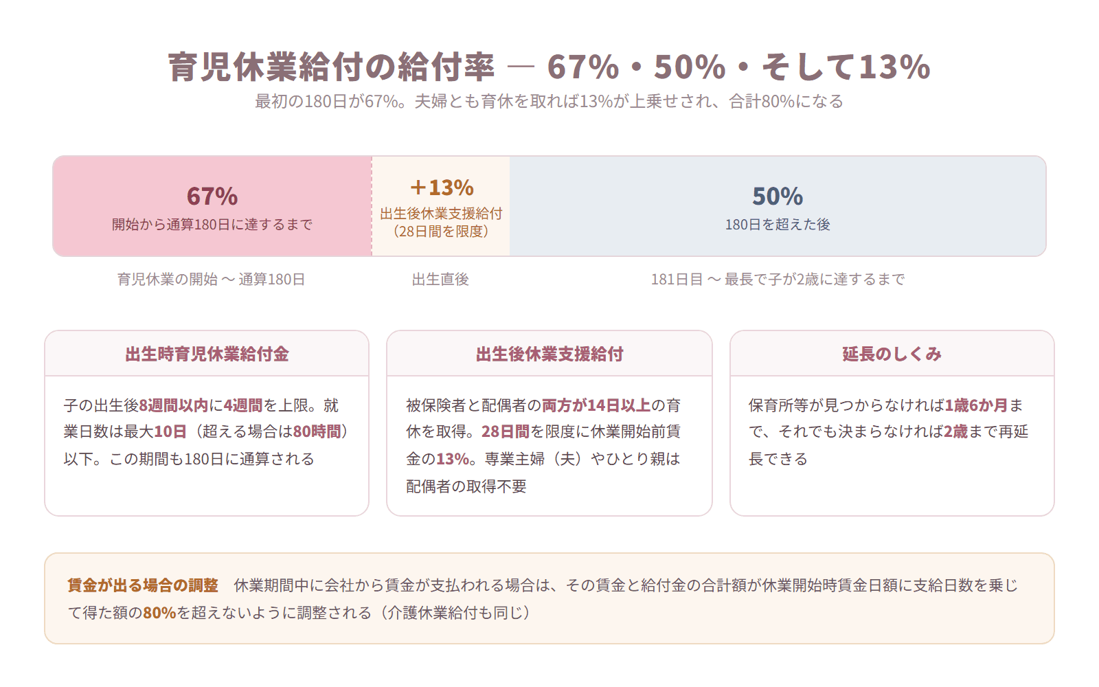 育児休業給付金の給付率が180日を境に67%から50%に変わることと出生後休業支援給付13%を帯で示した図解