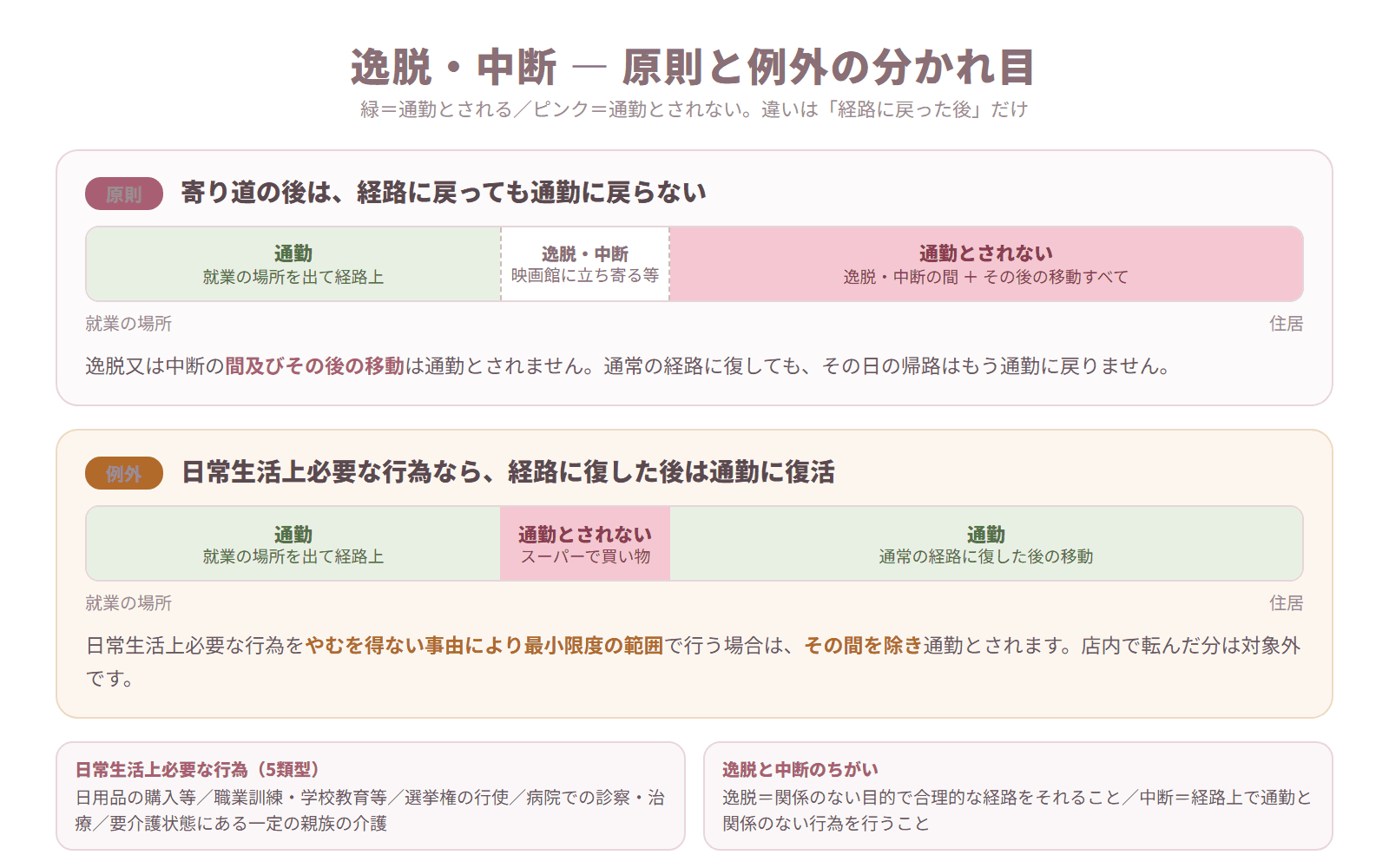 逸脱・中断の原則と例外を通勤の経路の帯グラフで比較した図解