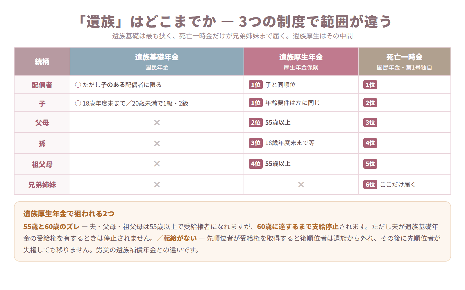 遺族基礎年金・遺族厚生年金・死亡一時金について配偶者・子・父母・孫・祖父母・兄弟姉妹の遺族の範囲と順位を比較した表