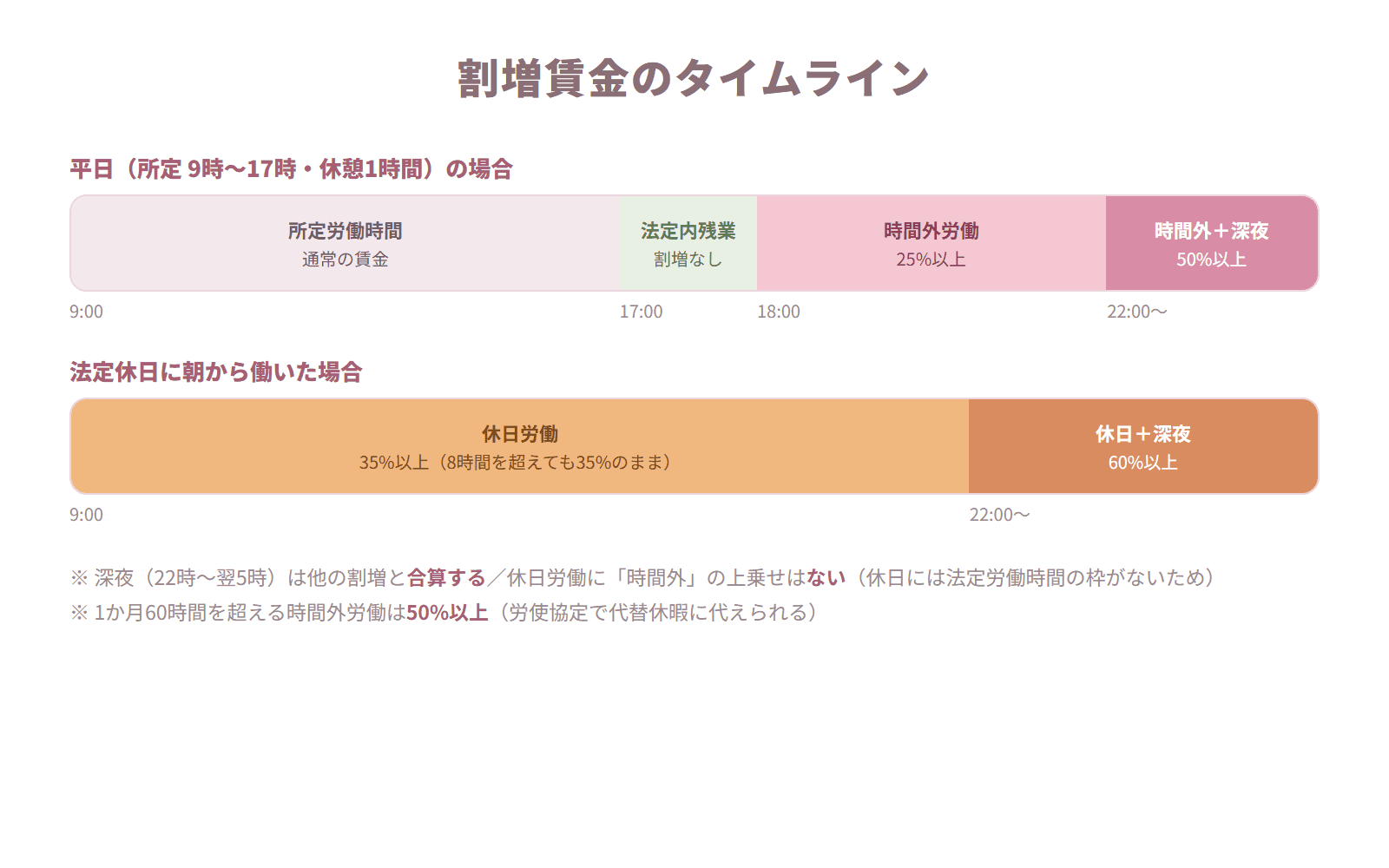 平日と法定休日の労働時間帯ごとの割増率(25%・35%・50%・60%)を示したタイムライン図