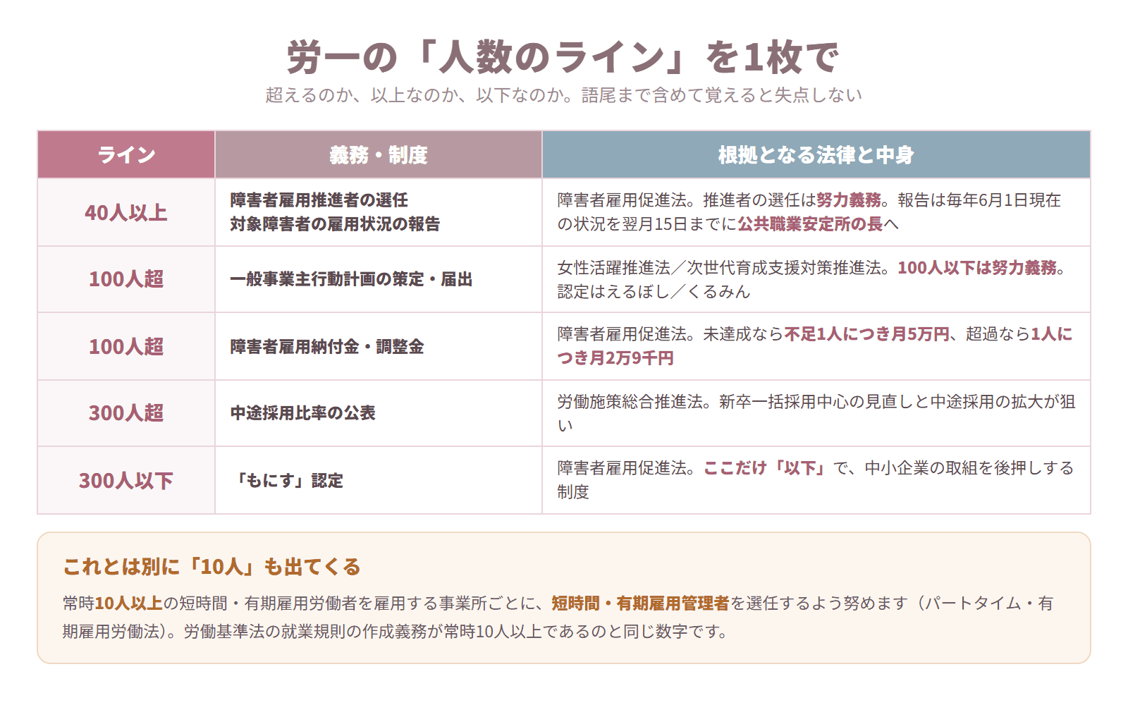 労一の各法律における人数のラインを40人以上・100人超・300人超・300人以下に整理した横断表