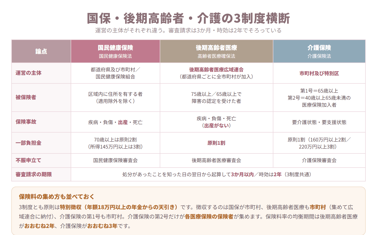 国民健康保険・後期高齢者医療・介護保険の3制度を運営の主体・被保険者・保険事故・一部負担金・不服申立て・審査請求の期限で比較した横断表