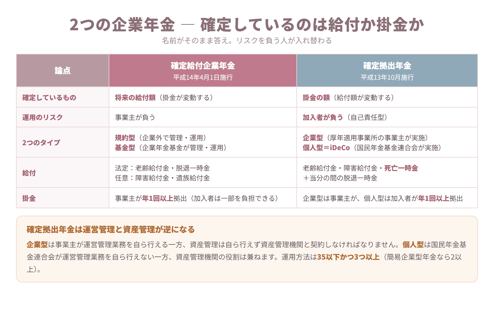 確定給付企業年金と確定拠出年金を確定しているもの・運用のリスク・2つのタイプ・給付・掛金で比較した表